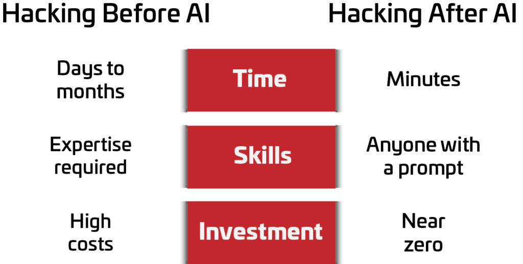 Hacking before and after AI